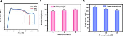 Polyimide aerogel/aramid fiber composite with high mechanical strength and thermal insulation for thermal protective clothing
